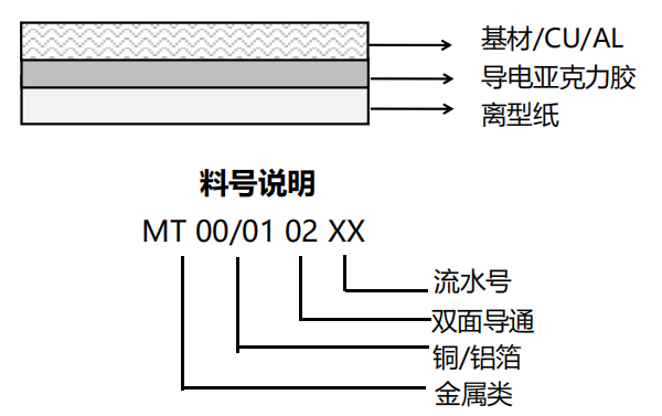 产品结构